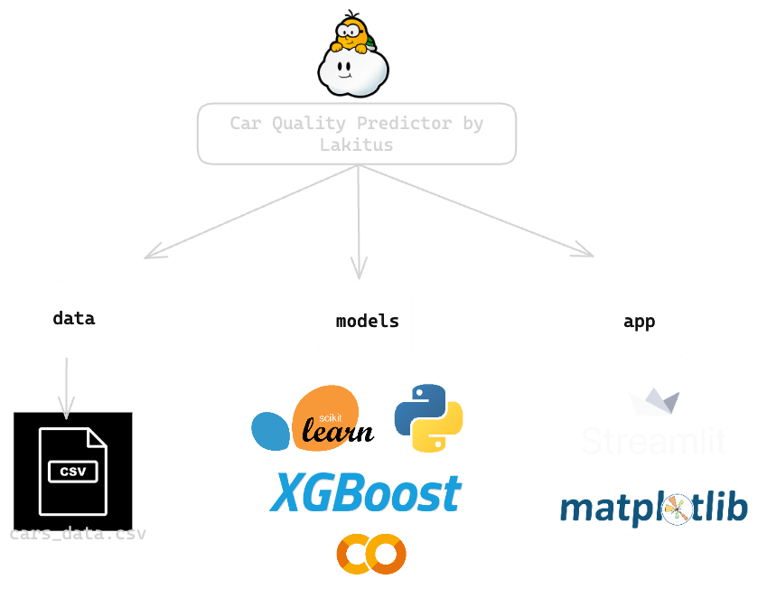 Car Quality Predictor by&nbsp;Lakitus